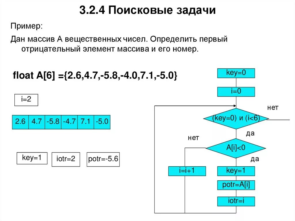 Максимальный отрицательный элемент. Типовые задачи обработки массивов. Элементы массива. Массив из вещественных чисел. Отрицательные элементы массива.