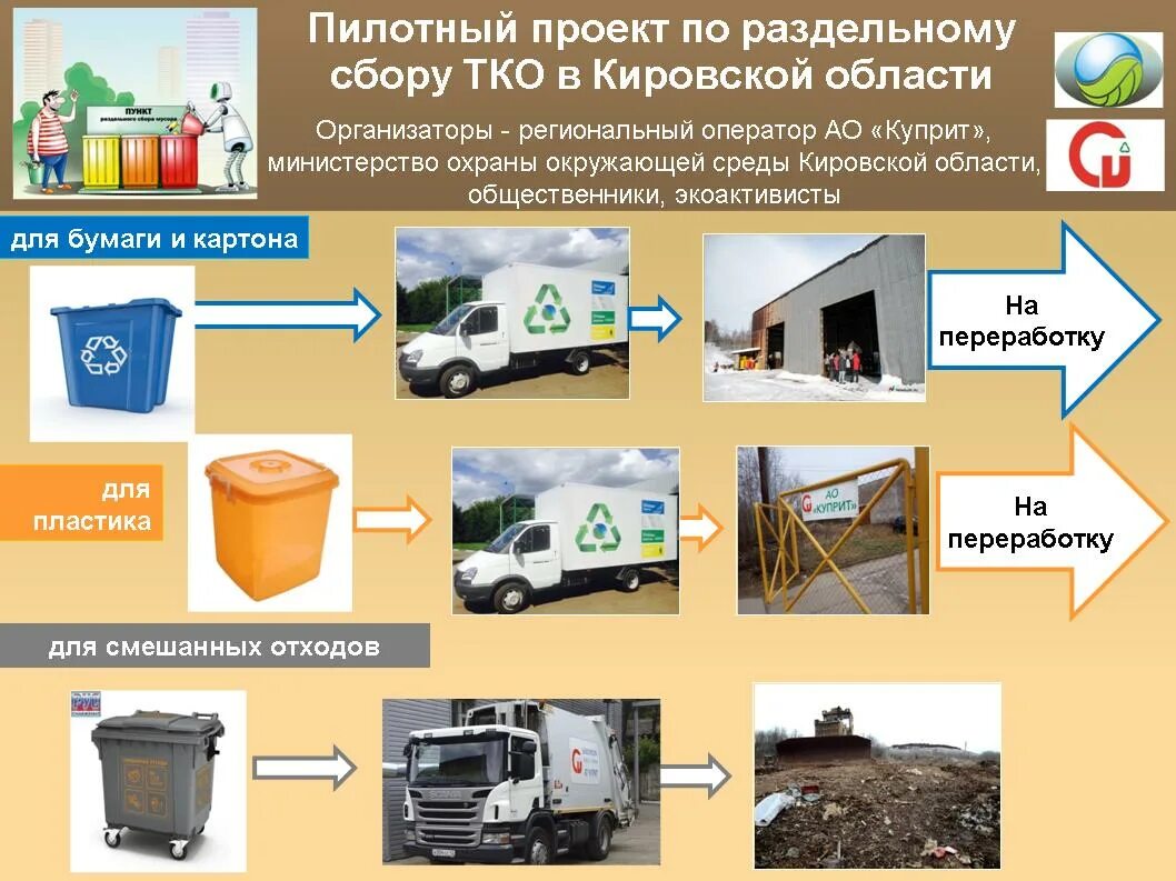 Проект переработки отходов. Проект раздельный сбор отходов. раздельный сбор твердых коммунальных отходов. проект по сбору мусора. раздельный сбор мусора тко.