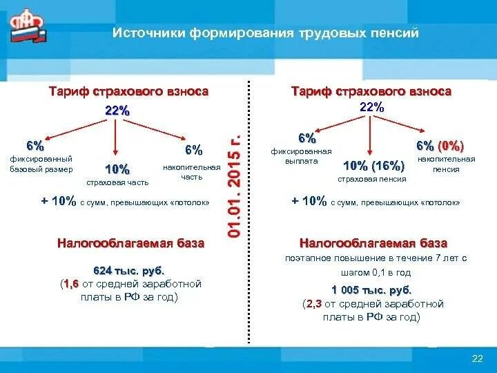 Пенсионный фонд 2015 год. Накопительная часть трудовой пенсии по старости. Страховая и накопительная часть пенсии по старости. Фиксированный базовый размер трудовой пенсии. Страховая пенсия по старости страховая и накопительная части.