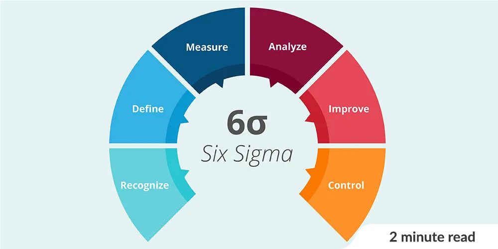 Sigma обучение. Методика 6 сигм. 6 сигм motorola. 6 сигм принципы. методология lean six sigma.