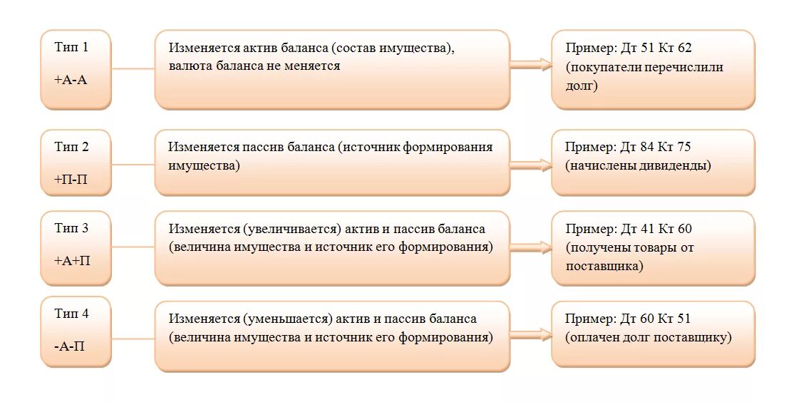 Определите тип хозяйственных изменений. 4 типа операций в бухгалтерском учете. 4 типа хозяйственных операций в бухгалтерском учете. типы хозяйственных операций в бухгалтерском учете с примерами. типы бухгалтерских операций таблица.