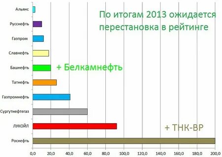 татнефть или роснефть