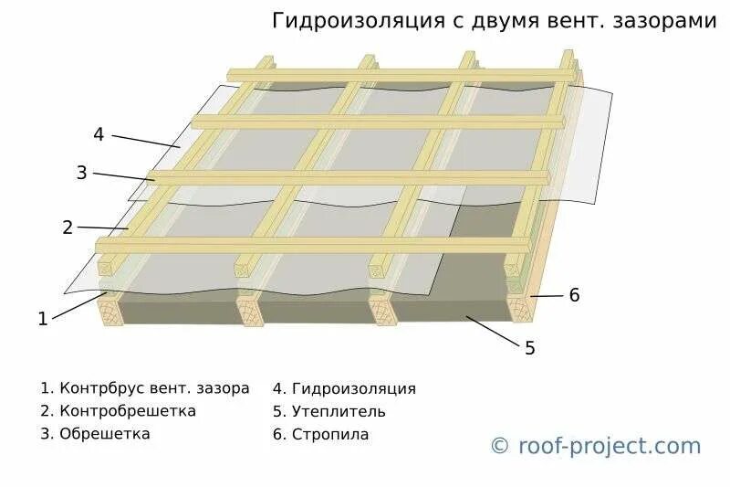 Контробрешетка под металлочерепицу. Схема монтажа пароизоляции кровли. Обрешетка пароизоляция контробрешетка. Крыша пирог утеплитель гидроизоляция. Монтаж гидроизоляционной мембраны под металлочерепицу.