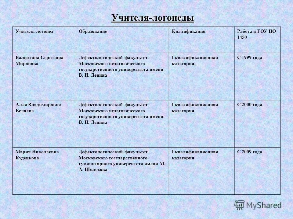 перспективное планирование учителя дефектолога в детском саду. заполненный дневник по практике логопеда в доу. календарно тематическое планирование логопеда. календарный план учителя логопеда. планирование индивидуальных занятий логопеда в доу.
