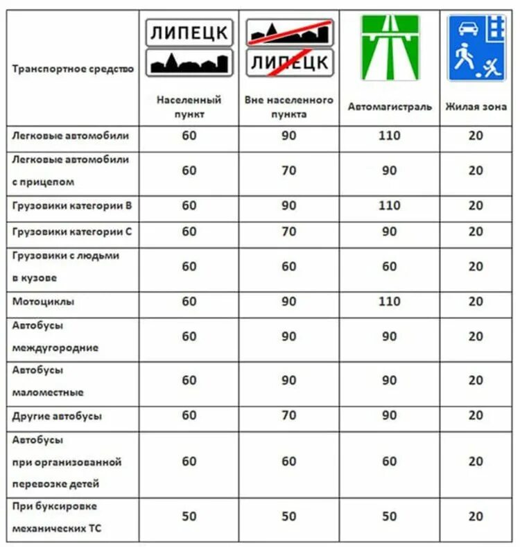 Сколько скорость в населенном пункте. Таблица скорости автомобилей ПДД. Скорость движения ПДД 2021 таблица. Таблица скоростей ПДД 2021. Предельно допустимая скорость движения таблица.