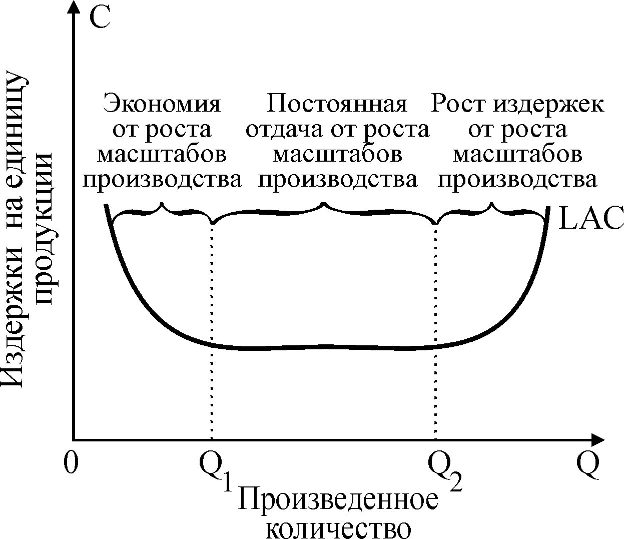 Эффект масштаба. Эффект от масштаба производства. Тип эффекта масштаба производства. Положительный эффект масштаба производства.