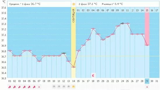 Низкая вторая фаза. График базальной температуры. Бебиблог график базальной температуры.