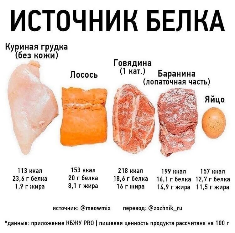 Сколько белков в 100 граммах курицы. Содержание белка в куриной грудке на 100 грамм. количество белка в куриной грудке. суолько бел ка в куриной грудуе. сколько грамм белка в куриной грудке.