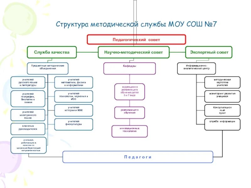 Методическая служба в школе. Структура методической службы школы схема. Структура методической службы школы. Структурная модель методической службы школы. Структура методической работы в школе схема.
