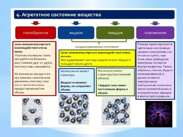 Состояния вещества бывает