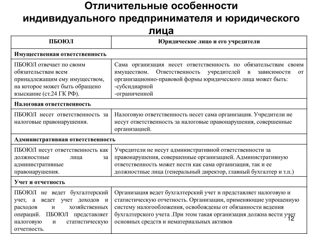 Индивидуальный предприниматель статус ответственность. Сравнительная таблица ИП И юр лица. Сравнение ИП И юридического лица таблица. Обязанности индивидуального предпринимателя и юридического лица.