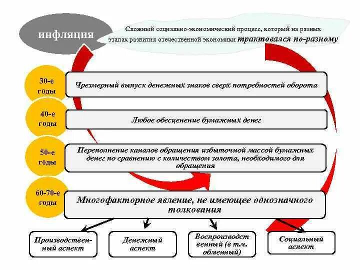 Экономические процессы в россии. Социально-экономические процессы. Экономические процессы. Экономические процессы примеры. Этапы экономического процесса.