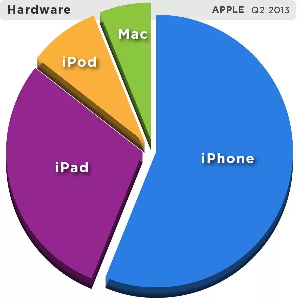 Диаграмма Apple. Статистика Apple. Диаграмма организации компании Apple. Статистика продаж Apple.