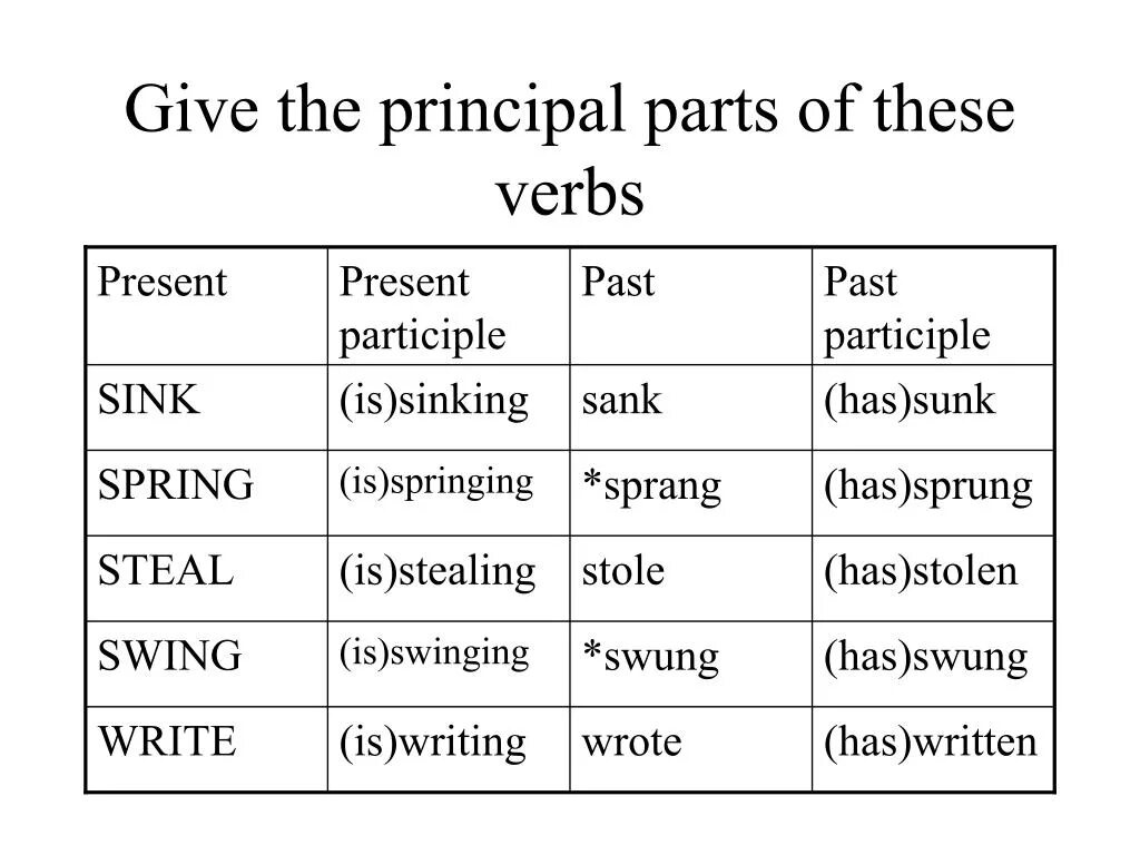 Write the past of the verbs. Steal past participle. write past participle. to give в прошедшем времени. give past participle.