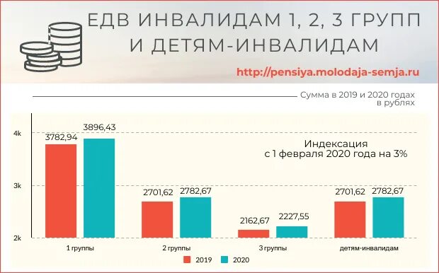 Индексация пенсий инвалидам 1 группы. Размер едв инвалидам в 2020. размер выплаты едв инвалидам. инвалиды детства 1грпенсия. выплата по детям инвалидности 1 группы в 2022.