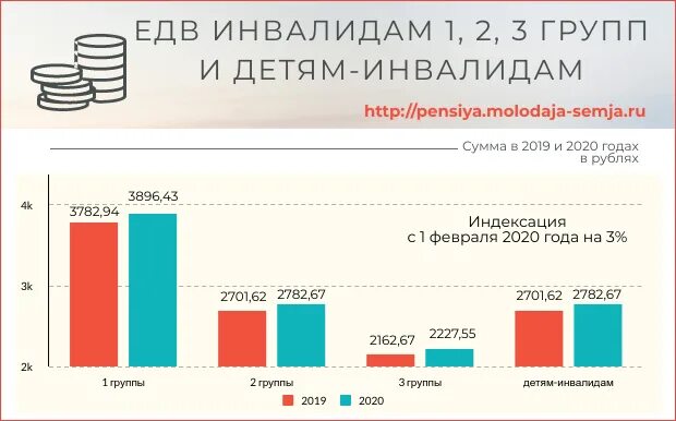 Добавка пенсии инвалидам 3 группы 2024. Размер ЕДВ инвалидам в 2020. Размер выплаты ЕДВ инвалидам. Инвалиды детства 1грпенсия. Выплата по детям инвалидности 1 группы в 2022.