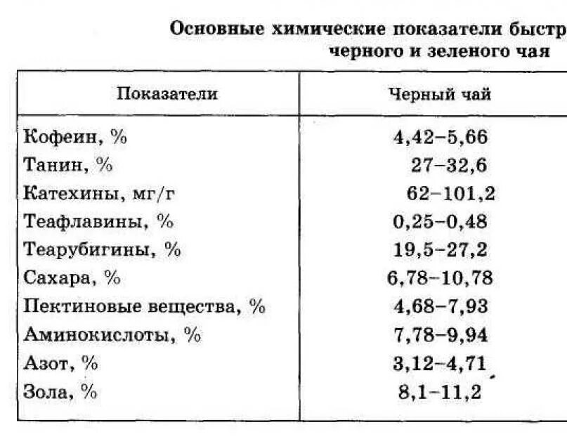 Содержание черного чая. Химический состав чая таблица. химический состав чёрного чая таблица. химический состав черного и зеленого чая таблица. химические компоненты чая.