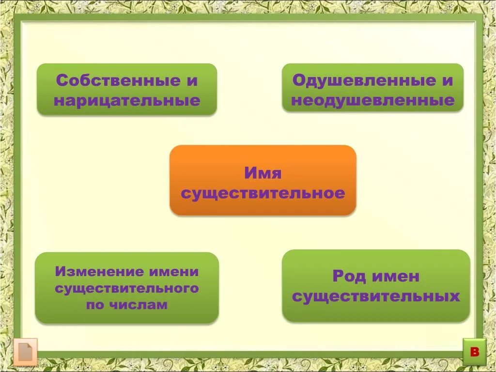 Изменение существительных 3 класс