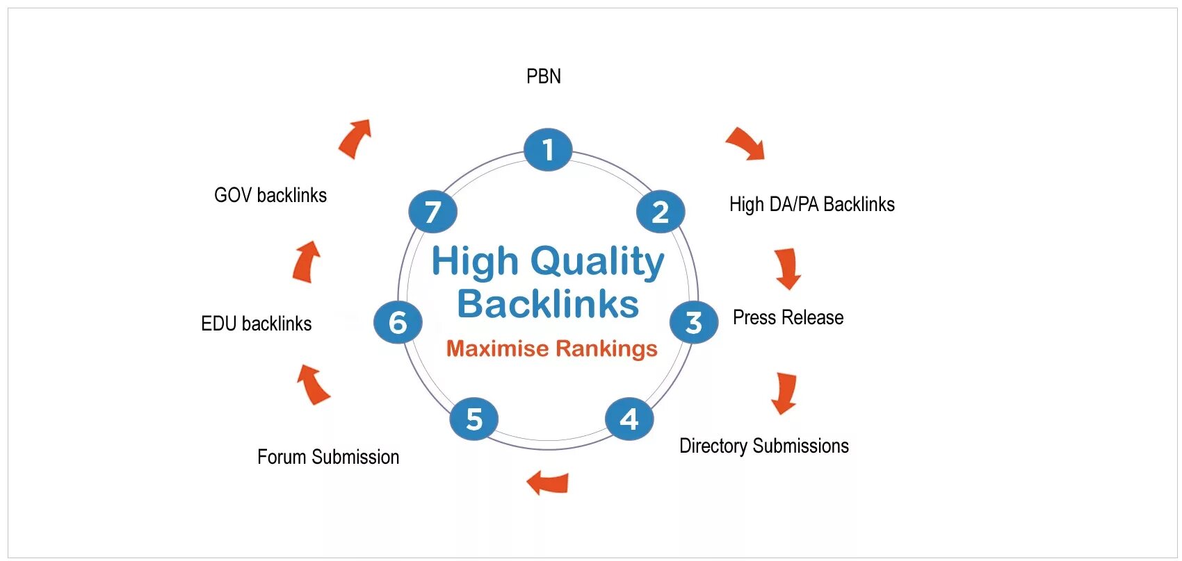 How to get high. SEO backlinks. PBN ссылки. SEO ссылки. PBN перелинковка.