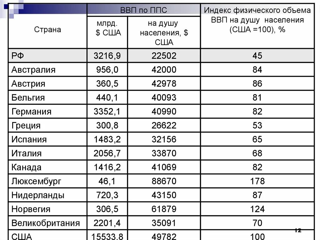 Россия ввп по ппс на душу населения. Как рассчитывать ВВП на душу населения. ВВП на душу населения формула расчета. Формула вычисления ВВП на душу населения. Как считается ВВП страны на душу населения.