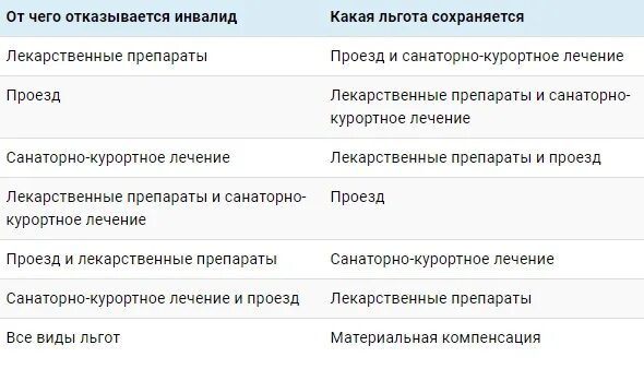 Кому дают 3 группу. Льготы инвалидам таблица. Льготы по второй группе инвалидности. Третья группа инвалидности преимущество. 3 Группа инвалидности льготы.