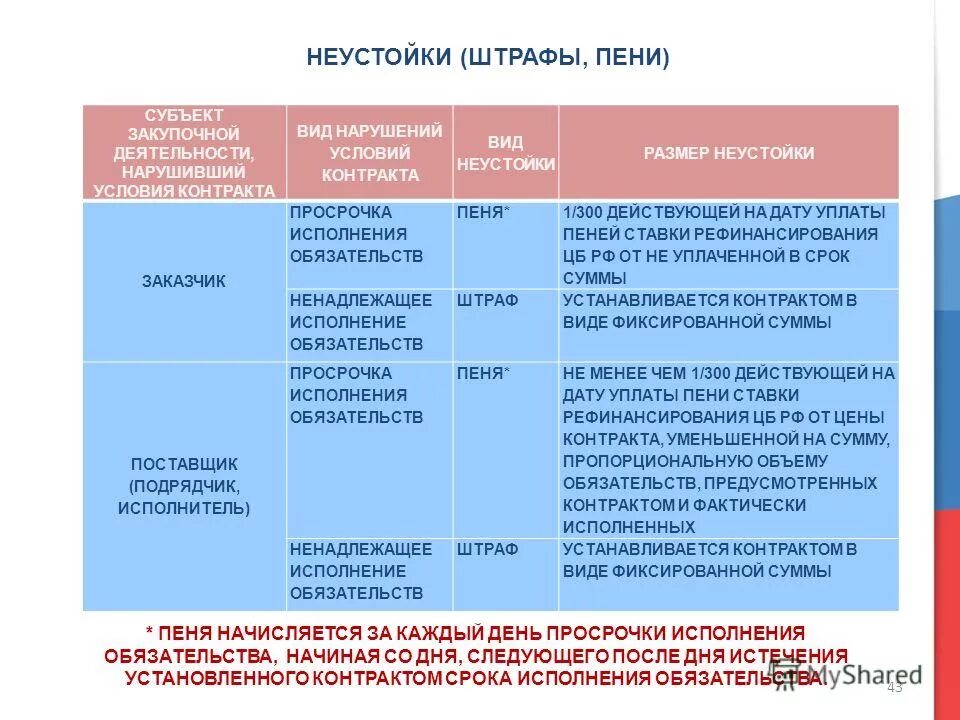 Размер штрафа за ненадлежащее исполнение контракта. Штраф по договору. Размер неустойки. Штрафы за нарушение договорных обязательств. Штрафы за невыполнение договорных обязательств.