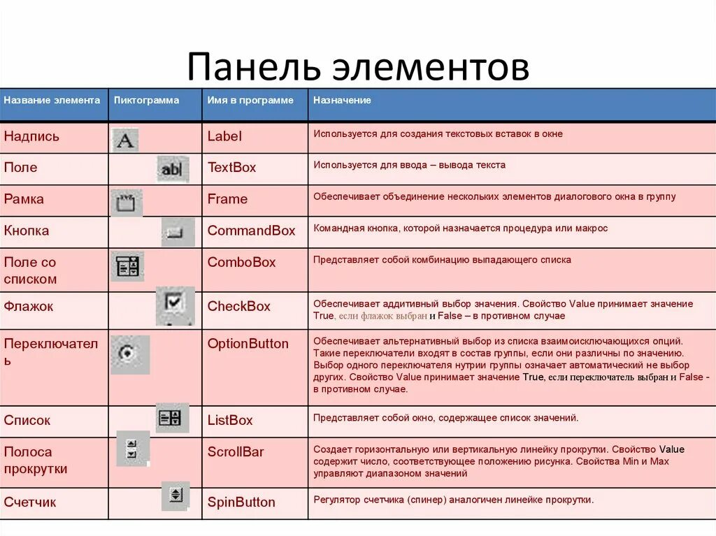 Элемента принято называть элементами. Название элементов. Название элементов программы. Таблица название элемента и Назначение. Элементы и их предназначение.