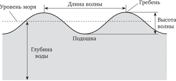 Подошва волны это. Элементы волны. Схема волны. Строение волны высота волны гребень подошва. Строение морской волны.