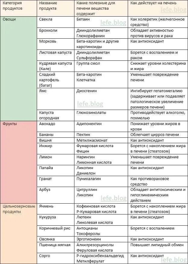 Улучшить печень какими продуктами