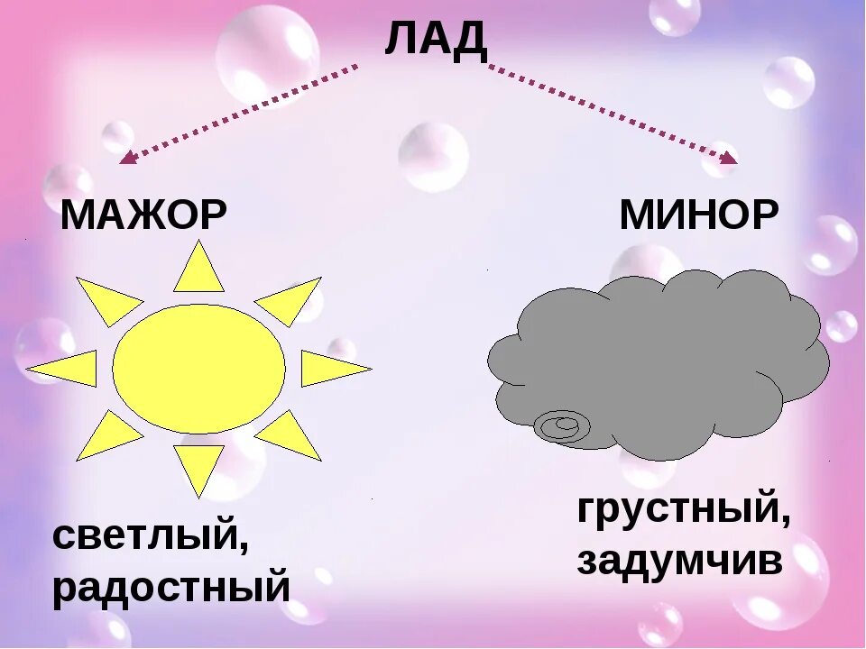 Мажор и минор в Музыке. Лад в Музыке мажор и минор. Мажорный и минорный лад для детей. Лад мажор и минор для детей.