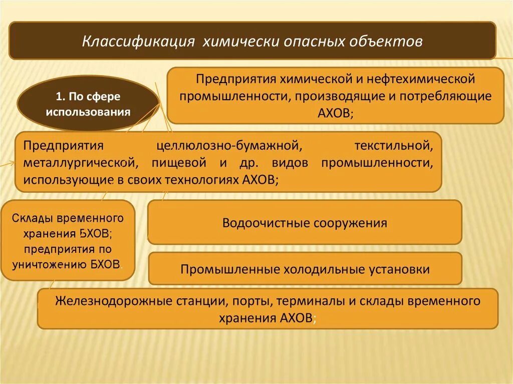 Хоо примеры объектов. Таблицу по классификации ахов. Степени опасности на хим опасном объекте. Категории степени опасности хоо. Химически опасные объекты.