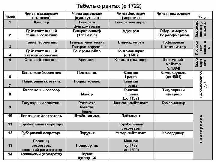 Табель о рангах порядок государственной службы. Табель о рангах порядок государственной службы