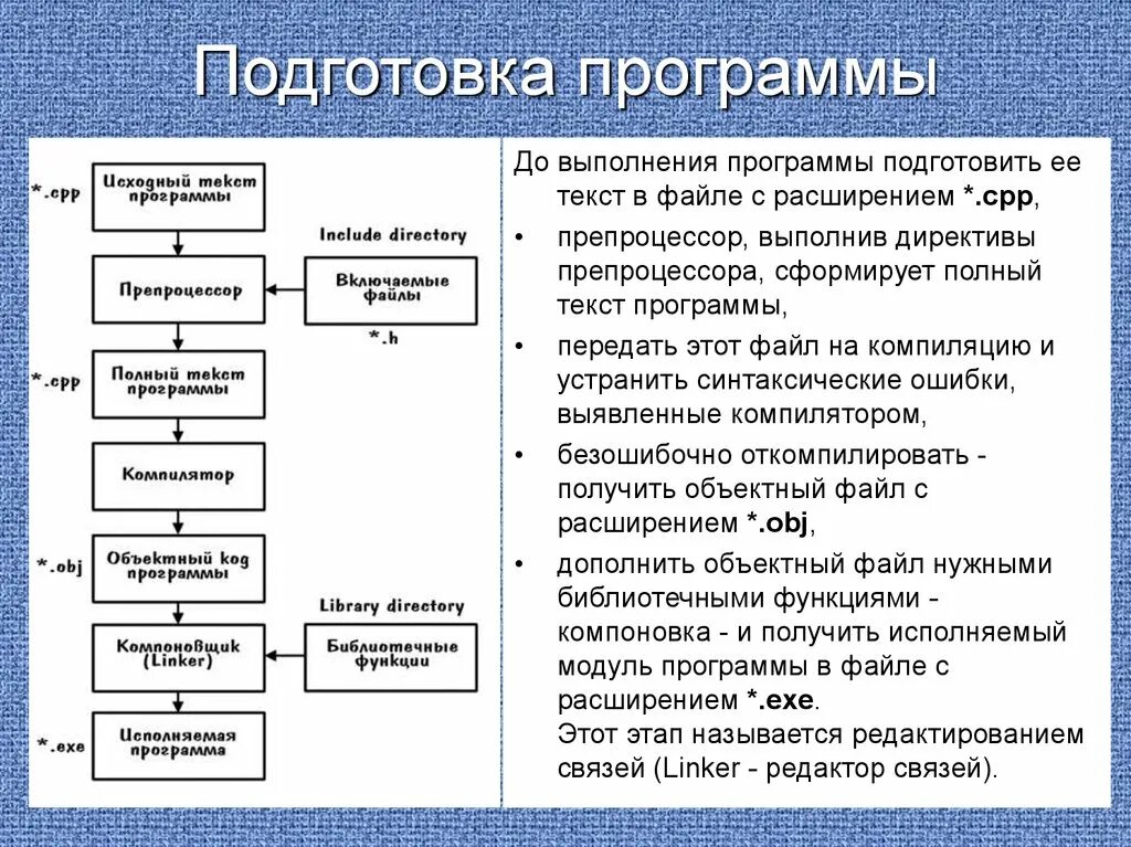 Этапы подготовки текста на компьютере какой вариант. Этапы выполнения программы. Основные элементы программы с++. Структура и основные элементы программы с++. Общая структура программы с++.