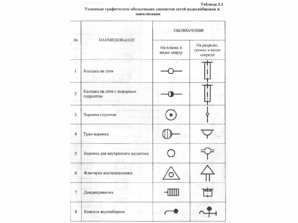 Условный знак газопровода. Как обозначается колодец на схеме. Обозначение водопроводных колодцев на чертежах. Обозначение канализационного слива на чертеже. Обозначение водопроводного колодца на схеме.