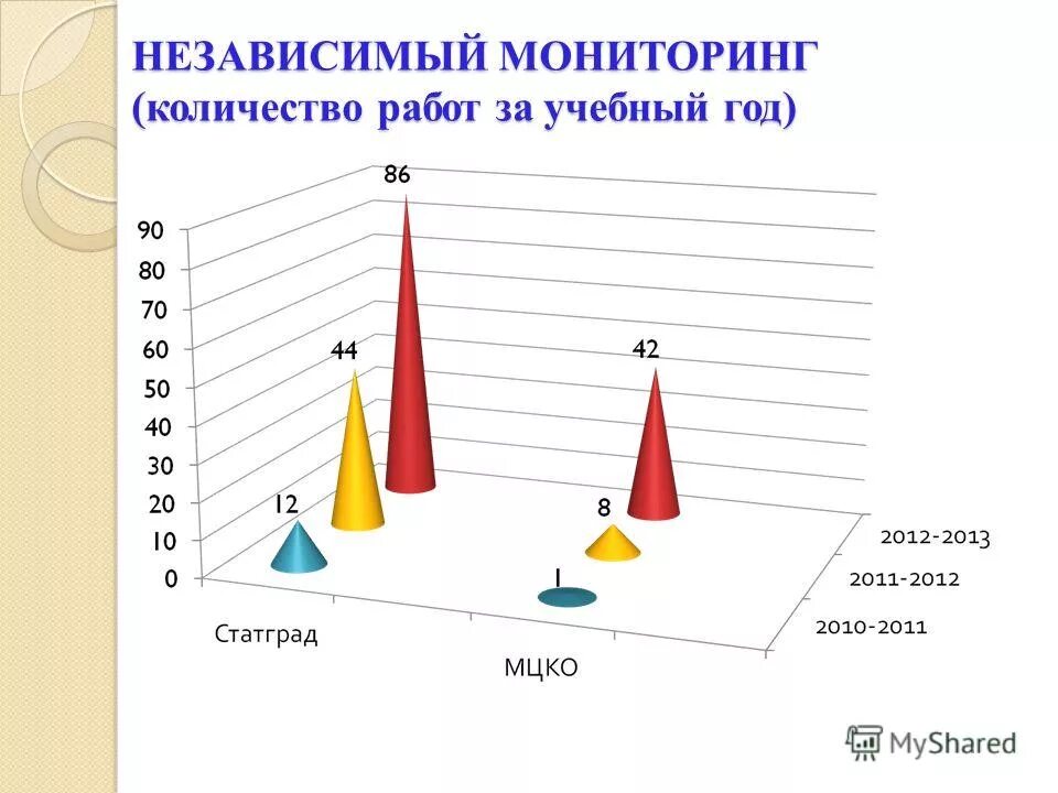 Независимый мониторинг. Результаты независимого мониторинга. Результаты независимого мониторинга. Мониторинг качества знаний обучающихся по математике по классам. Результаты независимого мониторинга.