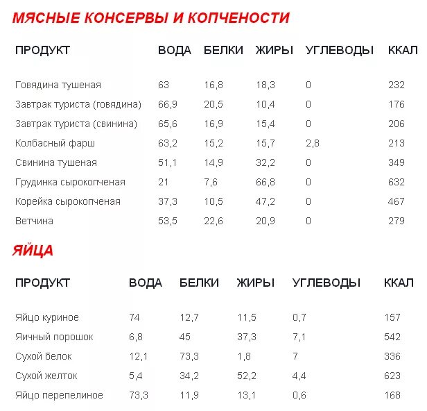 Энергетическая ценность продуктов таблица белки жиры углеводы. Рыба по содержанию белка и жира таблица. Калорийность мяса таблица на 100 грамм. Калорийность мясных продуктов таблица на 100 грамм. Калорийность продуктов мясо.