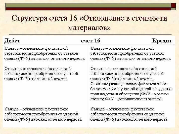 16 Счет бухгалтерского учета это. Характеристика счета 16. Отклонение в бух учете. 16 – "Отклонение в стоимости материальных ценностей.