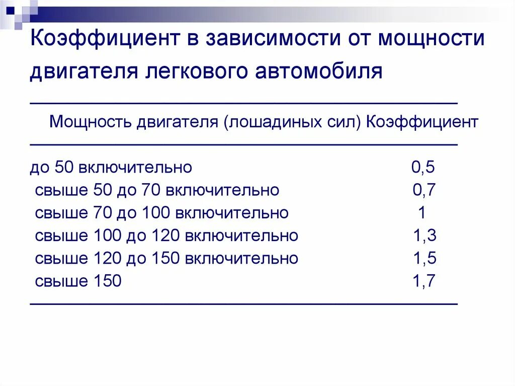 Коэффициенты страховки авто. Мощности двигателя легкового автомобиля коэффициент. Мощность двигателя легкового автомобиля. Коэффициент страховки по мощности. Коэффициент зависящий от мощности двигателя.