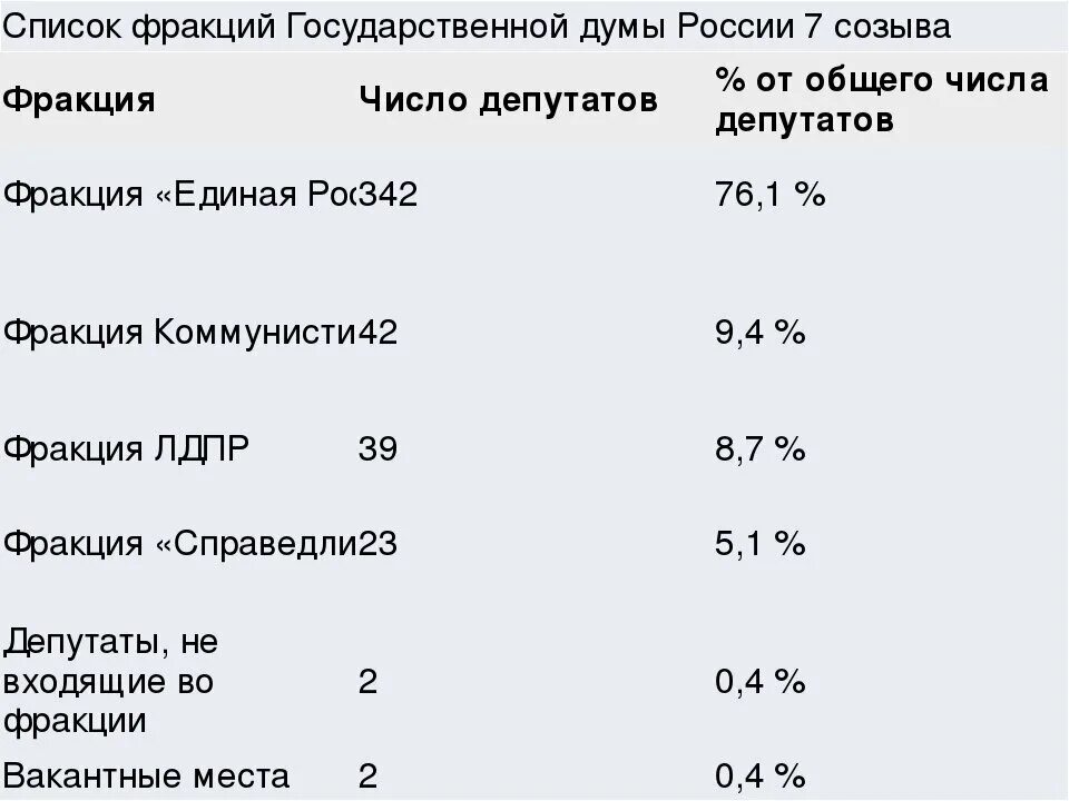 Фракция в политике. Фракции государственной Думы. Фракции России. Состав Думы РФ по фракциям. Численность депутатов государственной Думы.