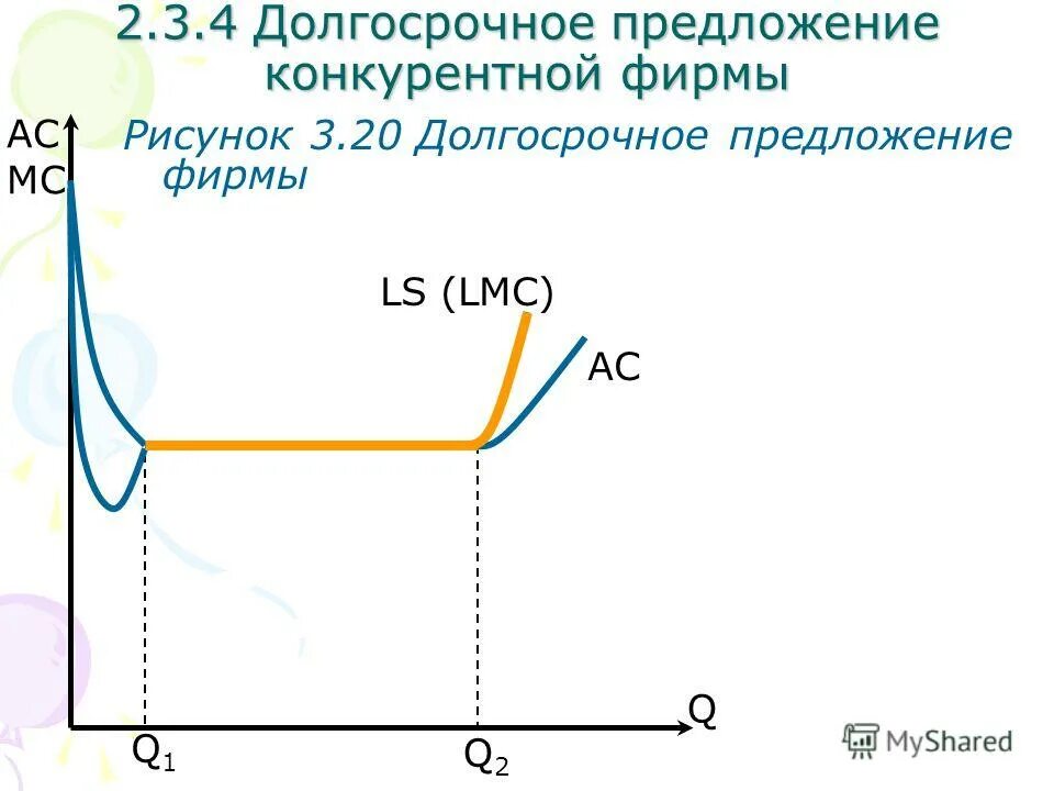 Lmc в экономике это. кривая долгосрочного предложения конкурентной фирмы. кривая предложения конкурентной фирмы. кривая предложения конкурентной фирмы в долгосрочном периоде это. кривая предложения совершенно конкурентной фирмы.