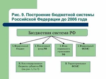 Построение бюджетов