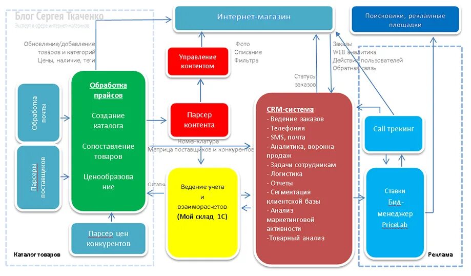 Роль интернет магазинов. CRM система для интернет магазина. Разработка системы интернет магазин. Схема интернет магазина. Организация продаж интернет магазин.