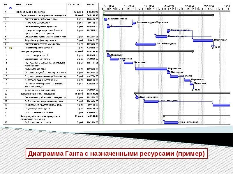 Как называется диаграмма календарного плана работ. Составление календарного плана проекта. календарный план отдела. календарный график проекта. план работы в проекте пример.