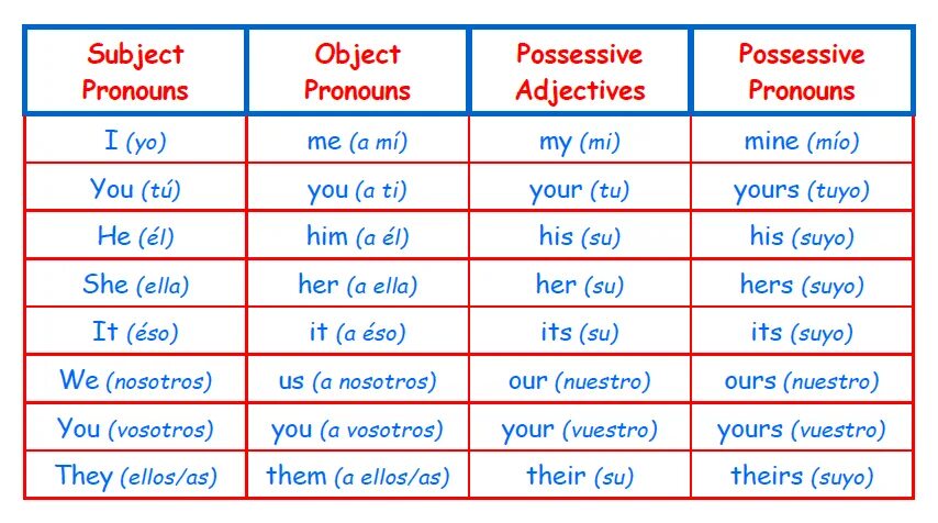 Subject possessive. Possessive adjectives possessive pronouns таблица. Possessive pronouns таблица. Possessive adjectives and pronouns таблица. Subject pronouns и possessive adjectives таблица.