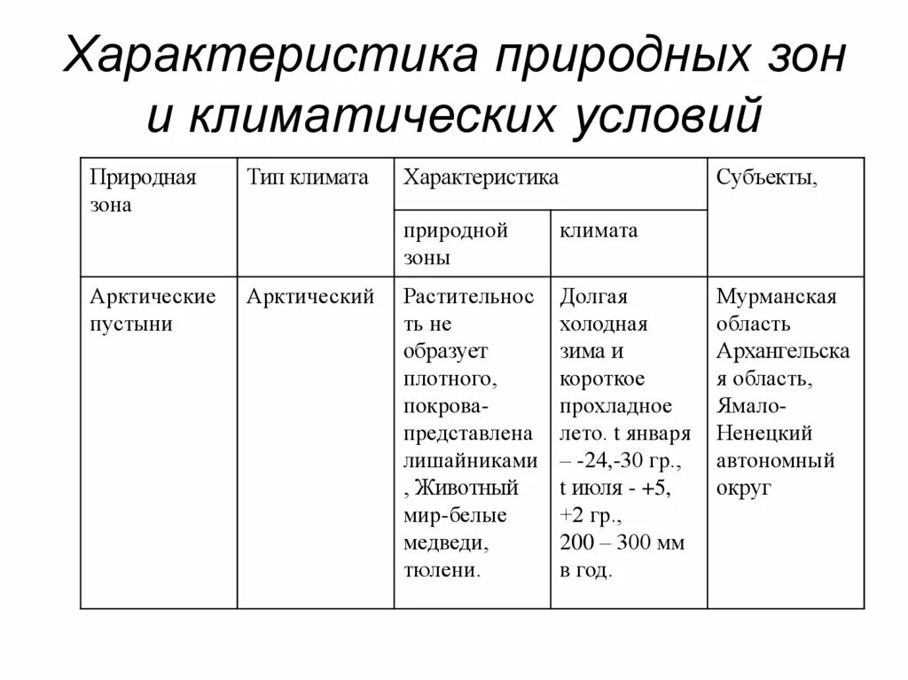 Климат природных зон таблица. Характеристика природных зон. Климатические условия природных зон. Природные зоны климатические условия таблица