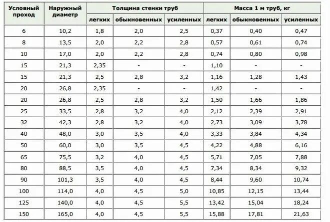 Труба 80 толщина стенки. Труба ВГП Ду 20 Размеры. Труба ВГП ду40 наружный диаметр. Труба ВГП 40 мм наружный диаметр. Толщина стенок водогазопроводных труб.