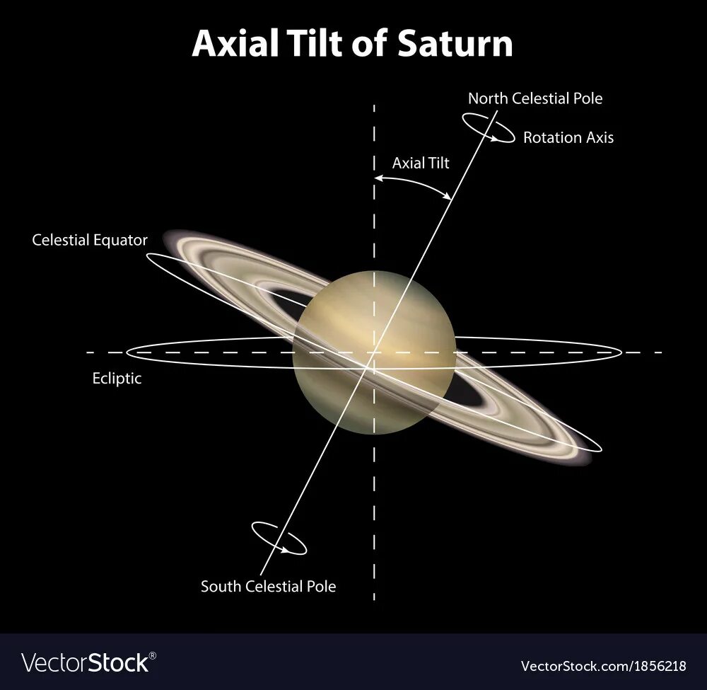 On its axis