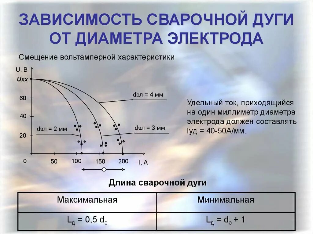 Сила сварочного тока при ручной дуговой. Зависимость сварочной дуги от силы тока и напряжения. Напряжения дуги в ручной дуговой сварке. Напряжение на сварочном электроде. Напряжение дуги электрода 3мм.