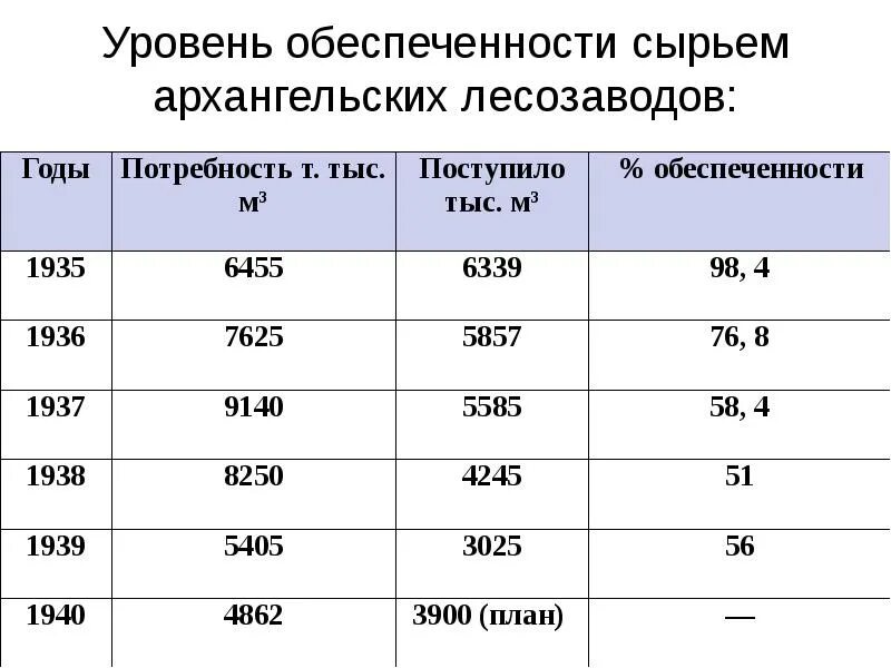 Уровень обеспеченности 1