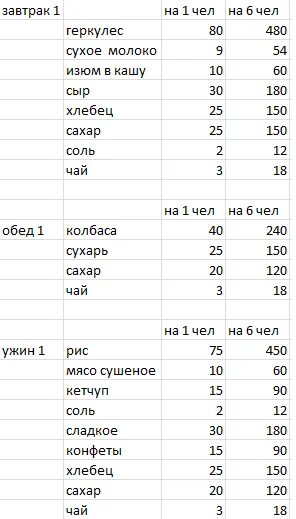 Походная раскладка нормы продуктов на 1 человека таблица. Норма продуктов на 1 человека в походе. Нормы еды в походе на человека. Питание в походе таблица. Раскладка на человека